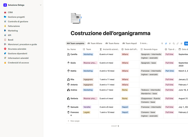 Costruzione dell’organigramma
