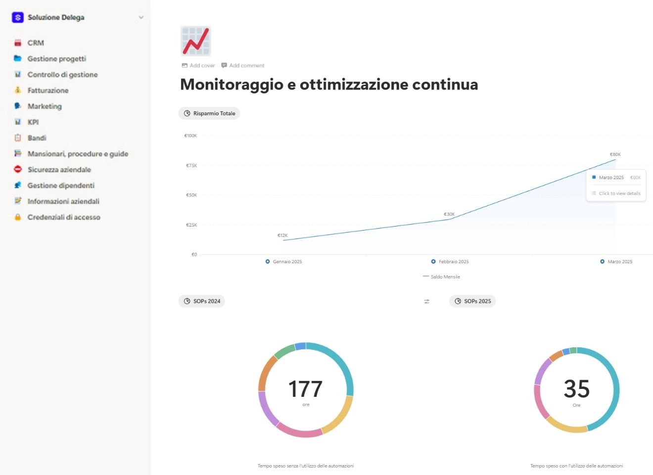 Monitoraggio e ottimizzazione continua