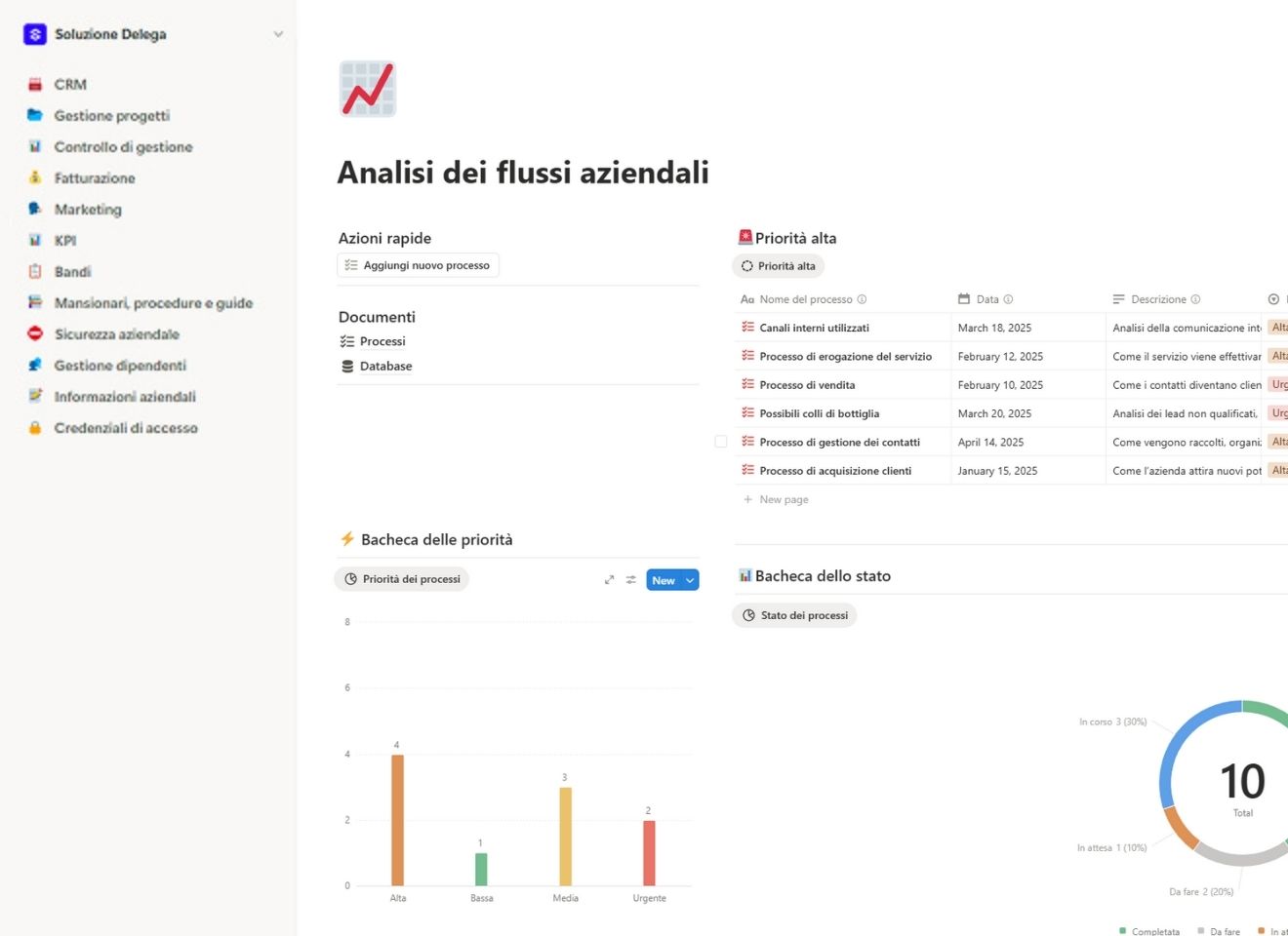 Analisi dei flussi aziendali